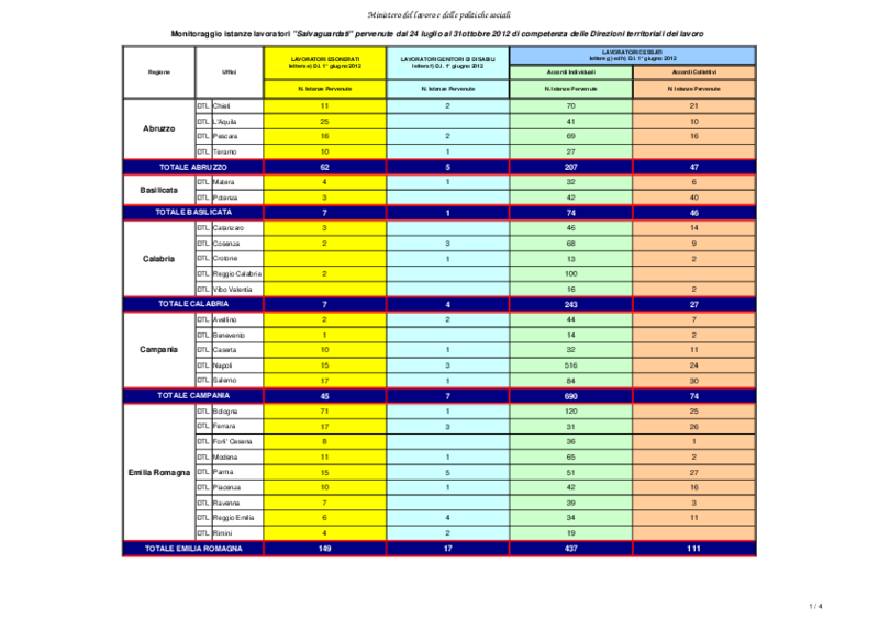 Esodati tabella monitoraggio istanze di salvaguardia presentate alle Dtl 31 ottobre 2012