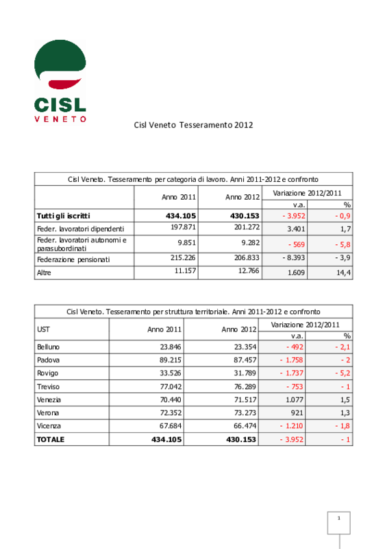 Risultati Tesseramento CISL in Veneto 2012