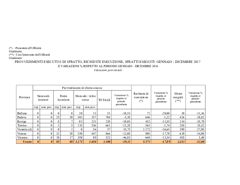 Veneto_ sfratti 2017 per provincia