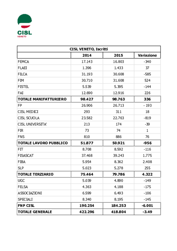 Tesseramento Cisl Veneto 2015