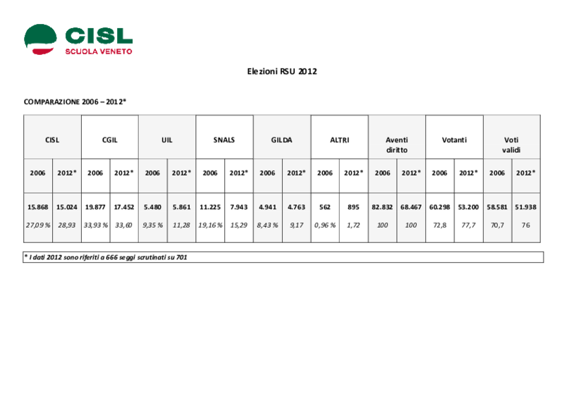 RSU Scuola Veneto, dati elettorali parziali. 12 marzo 2012 - ore 10.00