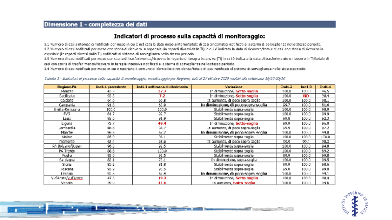 Istituto Superiore di Sanità - Monitoraggio regioni