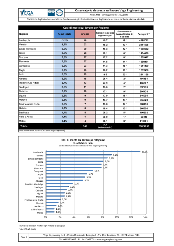 statistiche-incidenze-morti-lavoro-osservatorio-sicurezza-l