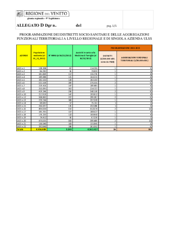 PSSR Veneto Dgr68-2013 Distretti SS all. D.pdf