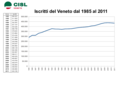 Andamento Iscritti CISL Veneto dal 1985 al 2011