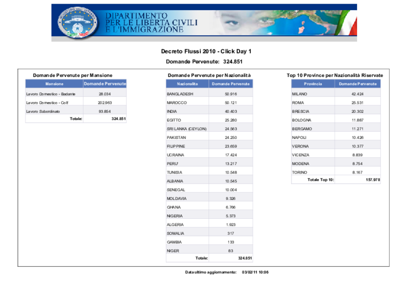 interni-dati_domande_pervenute_-_click_day