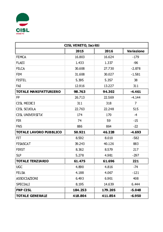 Tesseramento Cisl Veneto 2016