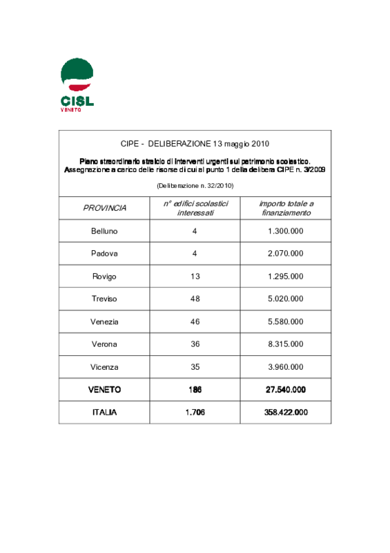 cipe-tabella-interventi-veneto
