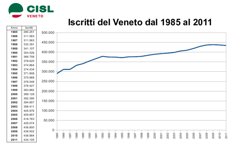 Andamento Iscritti CISL Veneto dal 1985 al 2011