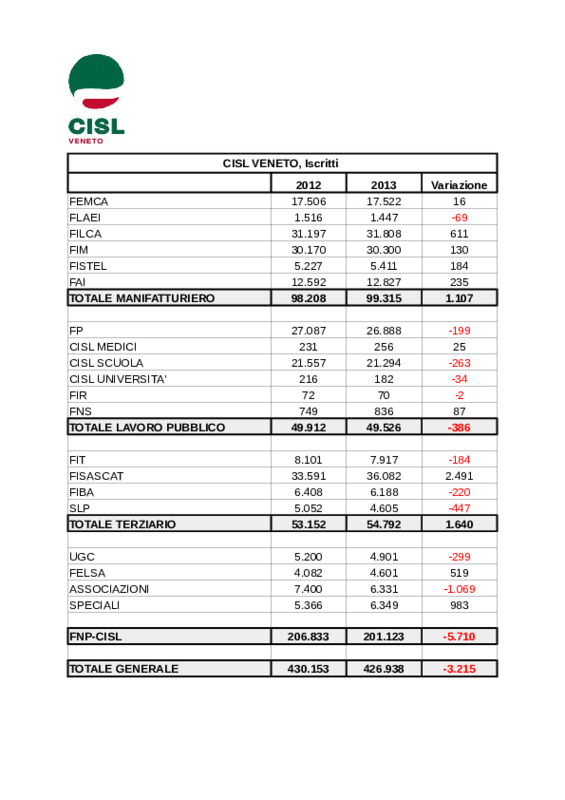 Tesseramento Cisl Veneto 2013