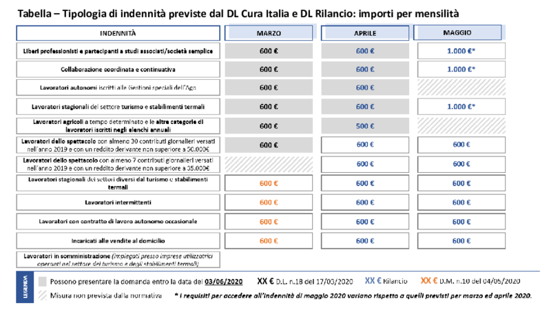 INPS Riepilogo Tipologia indennità e importi