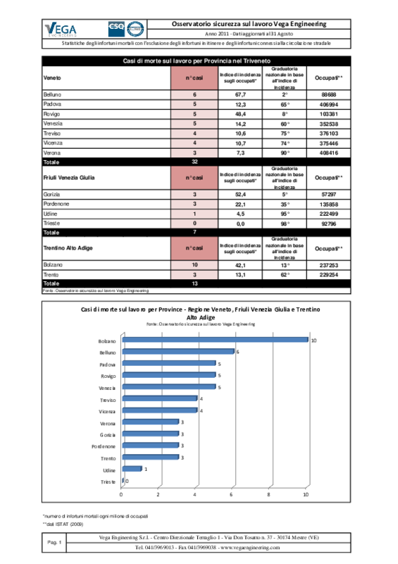 statistiche-morti-lavoro-triveneto-osservatorio-sicurezza-l