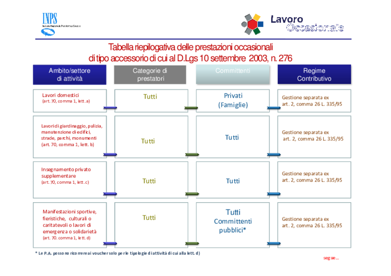 inps-tabella-lavoro-occasionale