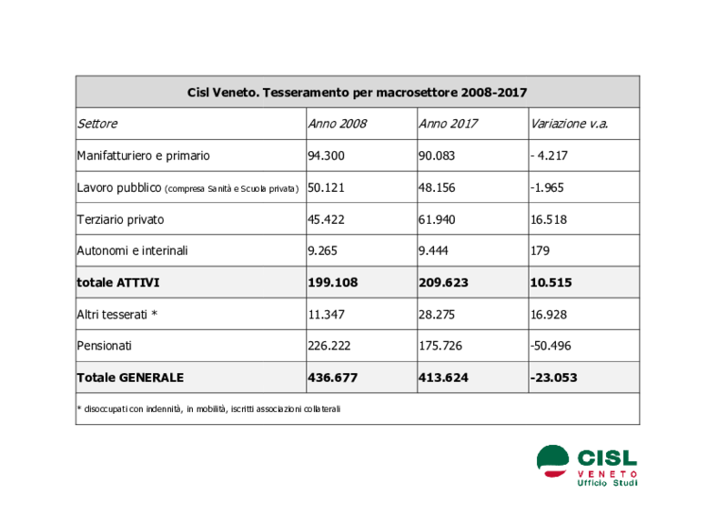 CislVeneto_sintesi tesseramento_ 2008 - 2017