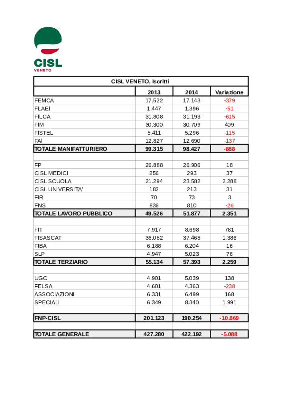 Tesseramento Cisl Veneto 2014