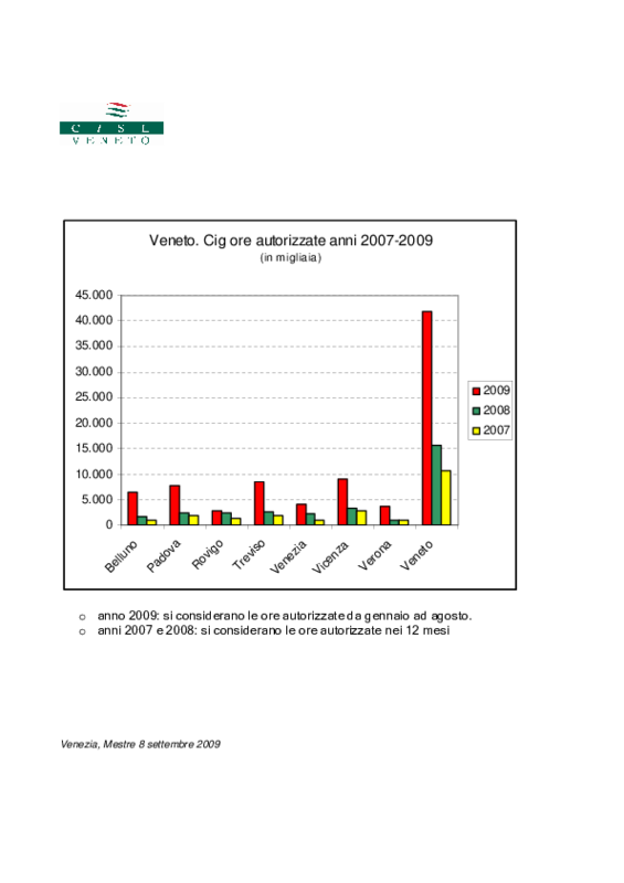 grafico-cig-2007-2009-veneto