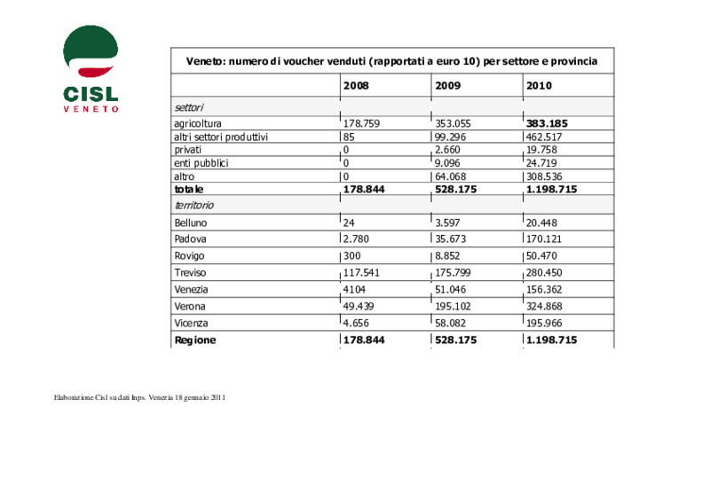 veneto-voucher-2008-2010