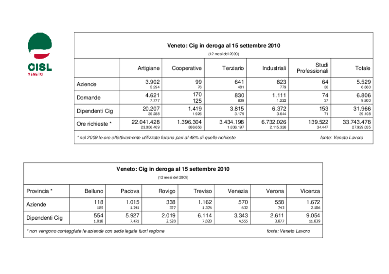 tabella-cig-deroga-2010-2009