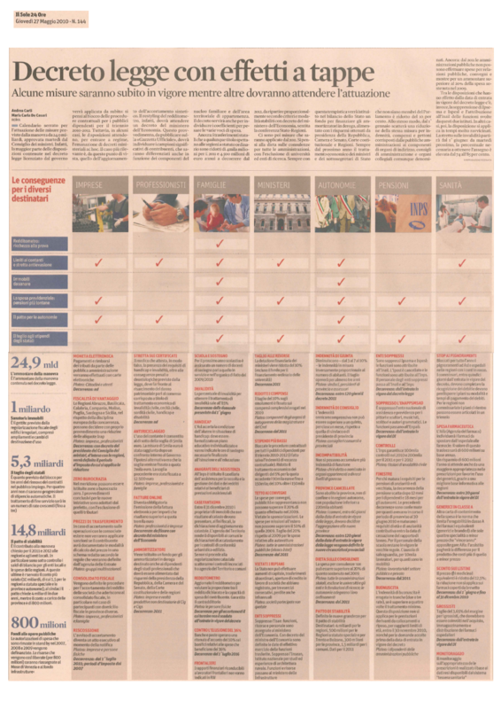 Gli effetti della manovra da il Sole 24ore