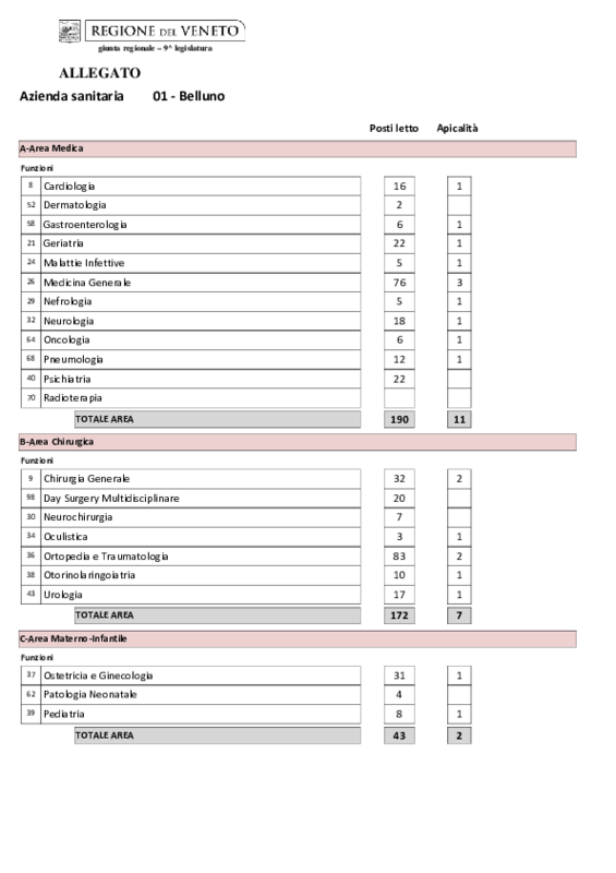 PSSR Veneto Dgr68-2013 Schede Ospedali all. B