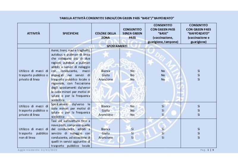Tabella attività consentite con Green pass base e rafforzato