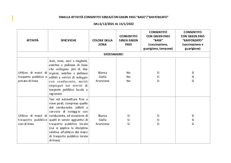 Tabella attività consentite con green pass