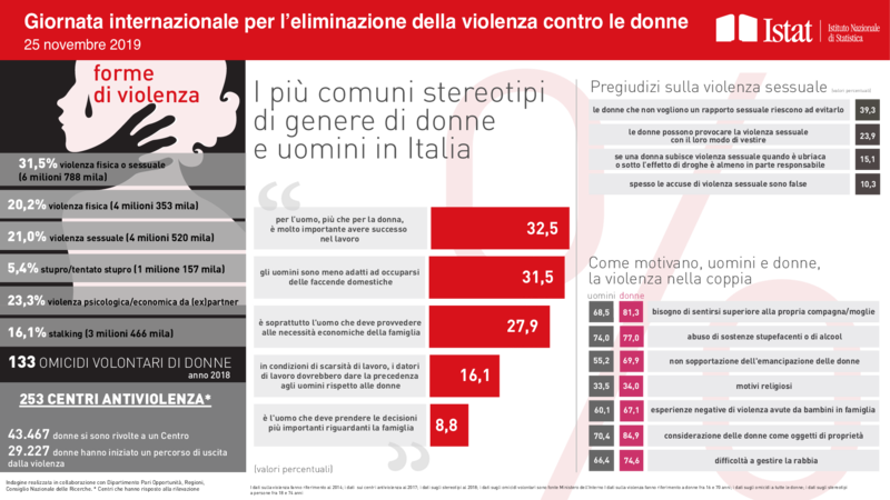 infograficaViolenzaDonne