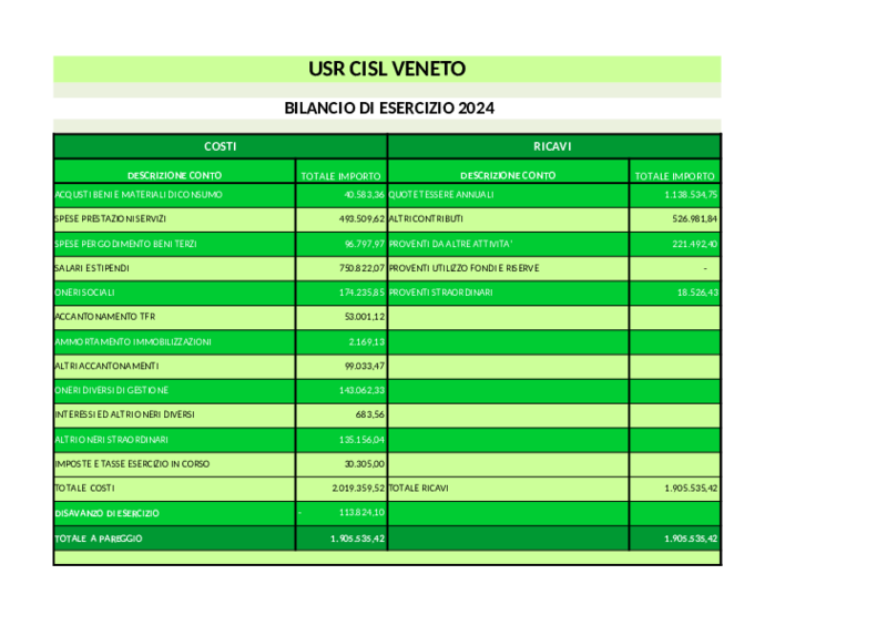 Bilancio Cisl del Veneto 2024