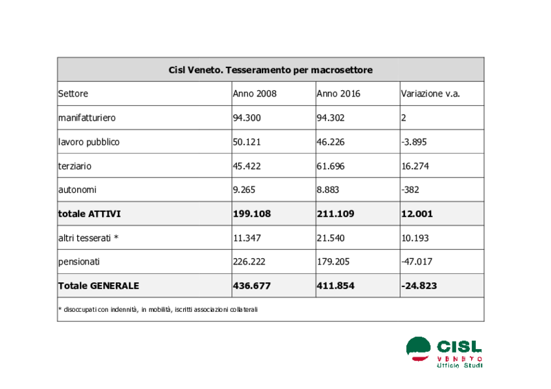 Tesseramento Cisl Veneto_iscritti 2008 - 2016