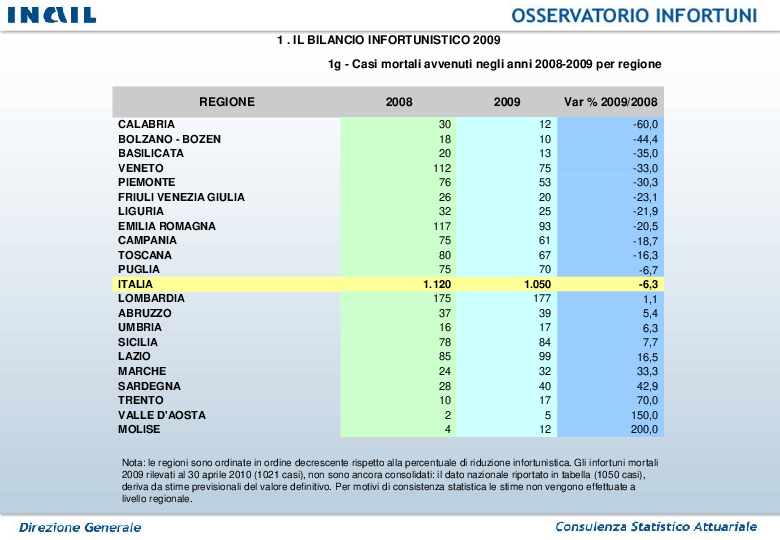 Infortuni mortali per regione