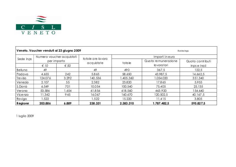 veneto-dati-voucher