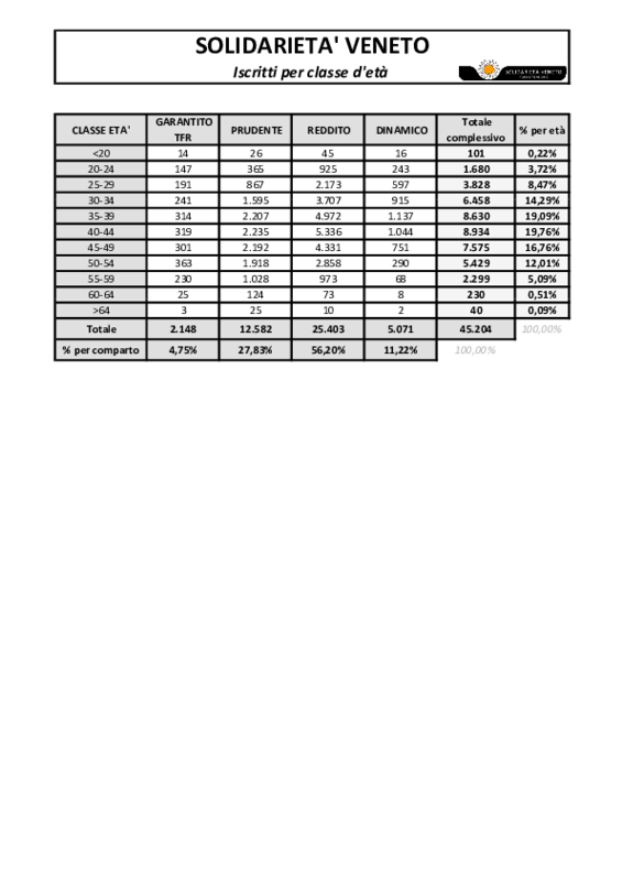 Informazioni Solidarietà Veneto: classi di età, comparti