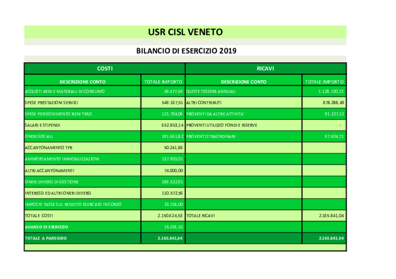 Bilancio CISL del Veneto 2019