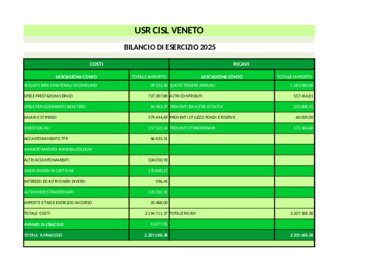 Bilancio Cisl del Veneto 2025