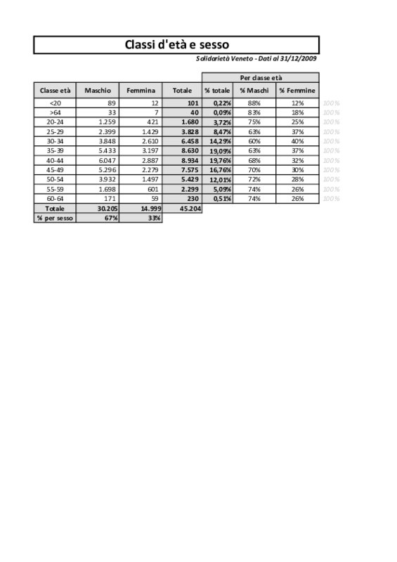 Informazioni Solidarietà Veneto: età e sesso