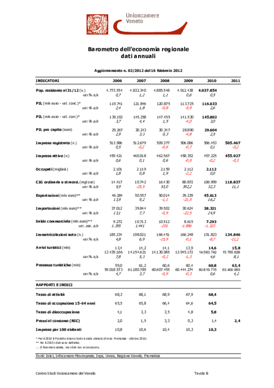 Barometro dell'economia regionale.2. Unioncamere Veneto. anno 2012