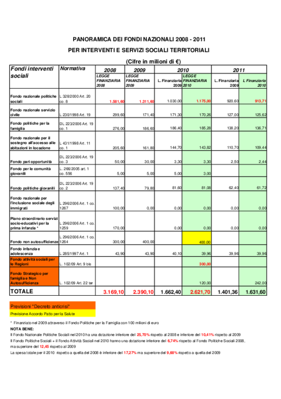 Cisl - Finanziaria 2010 : fondi politiche sociali