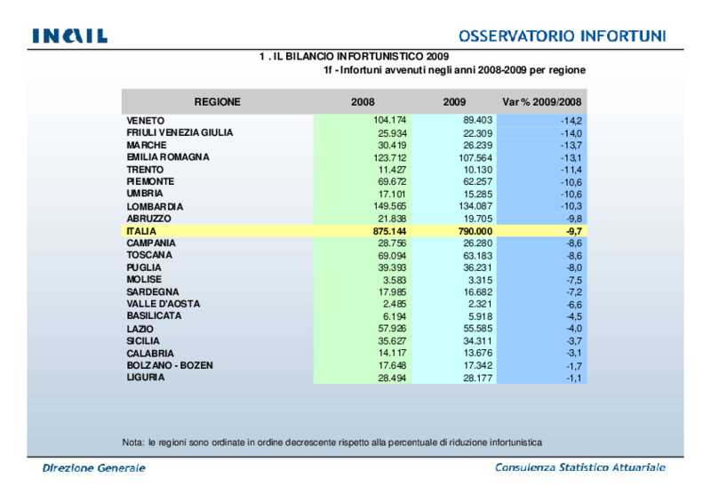 Infortuni per regione