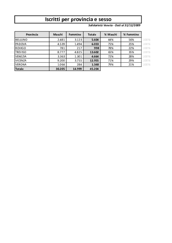Informazioni Solidarietà Veneto: provincia e sesso