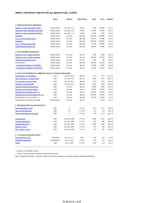 Indicatori del Mercato del Lavoro in Veneto. Veneto Lavoro. anno 2012