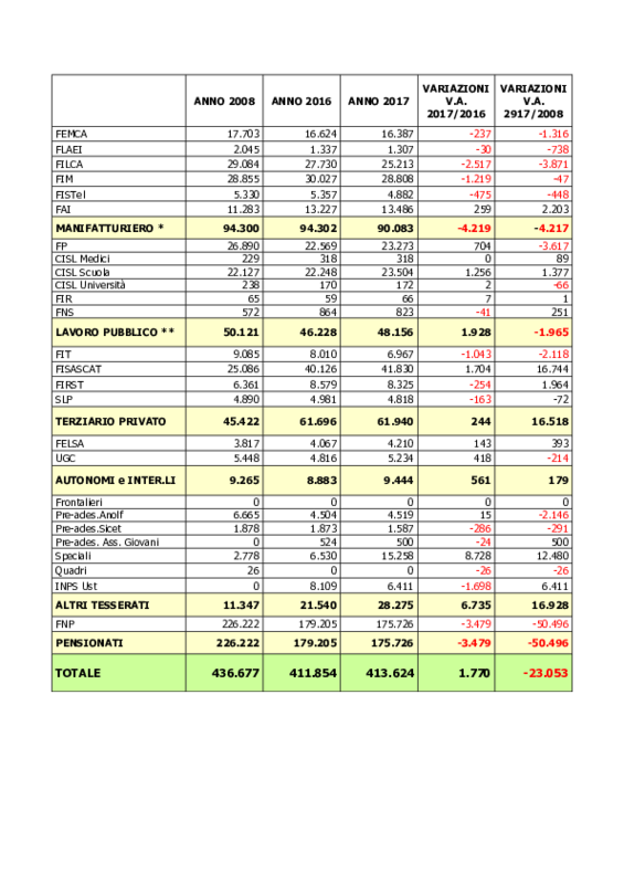 Tesseramento Cisl Veneto 2008 - 2017